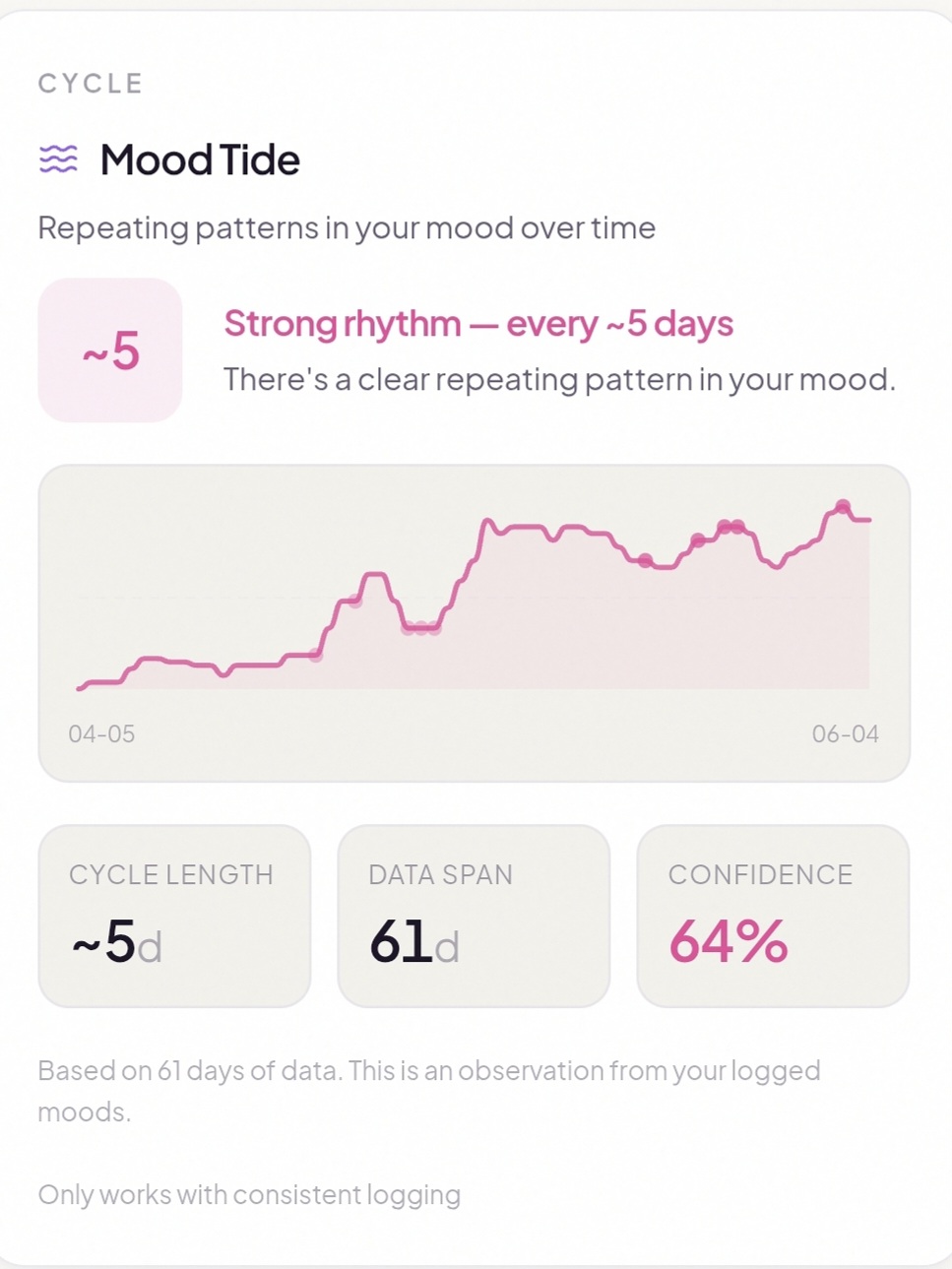 A peek inside Mooduna — your daily insights and patterns